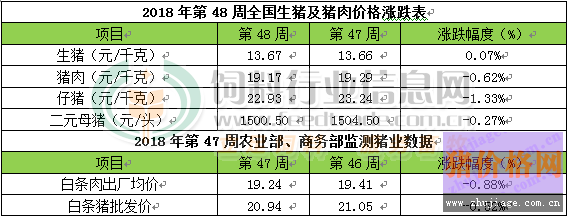 2018年12月1日生猪价格行情表 季节性上涨将推迟到12月中旬前后