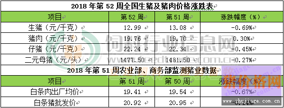 2018年12月29日生猪价格行情表 南方腊肉制作基本结束 猪肉需求下降